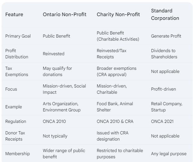 Charity Non Profit vs. General Non-Profit