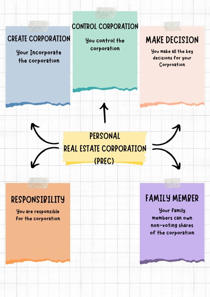 Ontario Personal Real Estate Corporation 