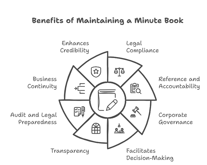 benefits of a Corporate minutes book