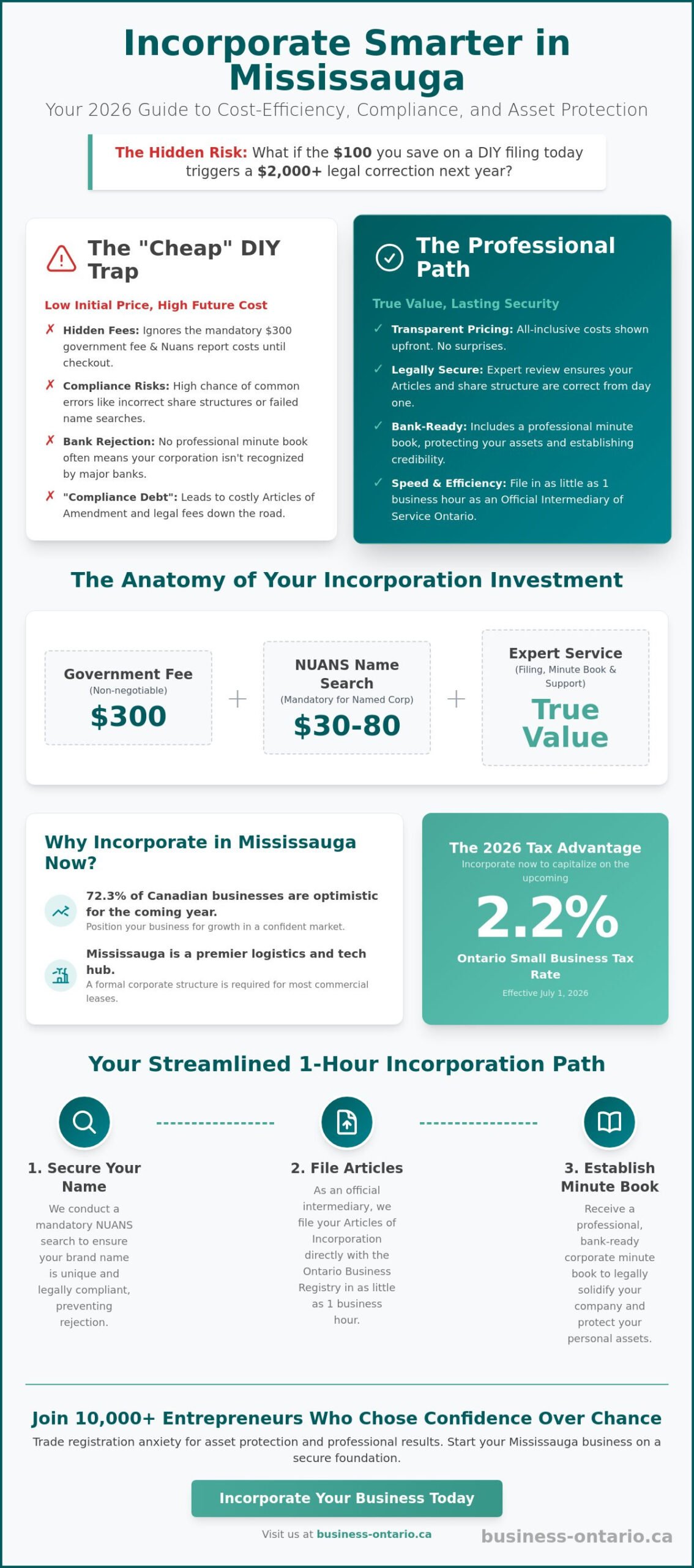 Affordable Incorporation Mississauga: The 2026 Founder’s Guide to Incorporating Smarter