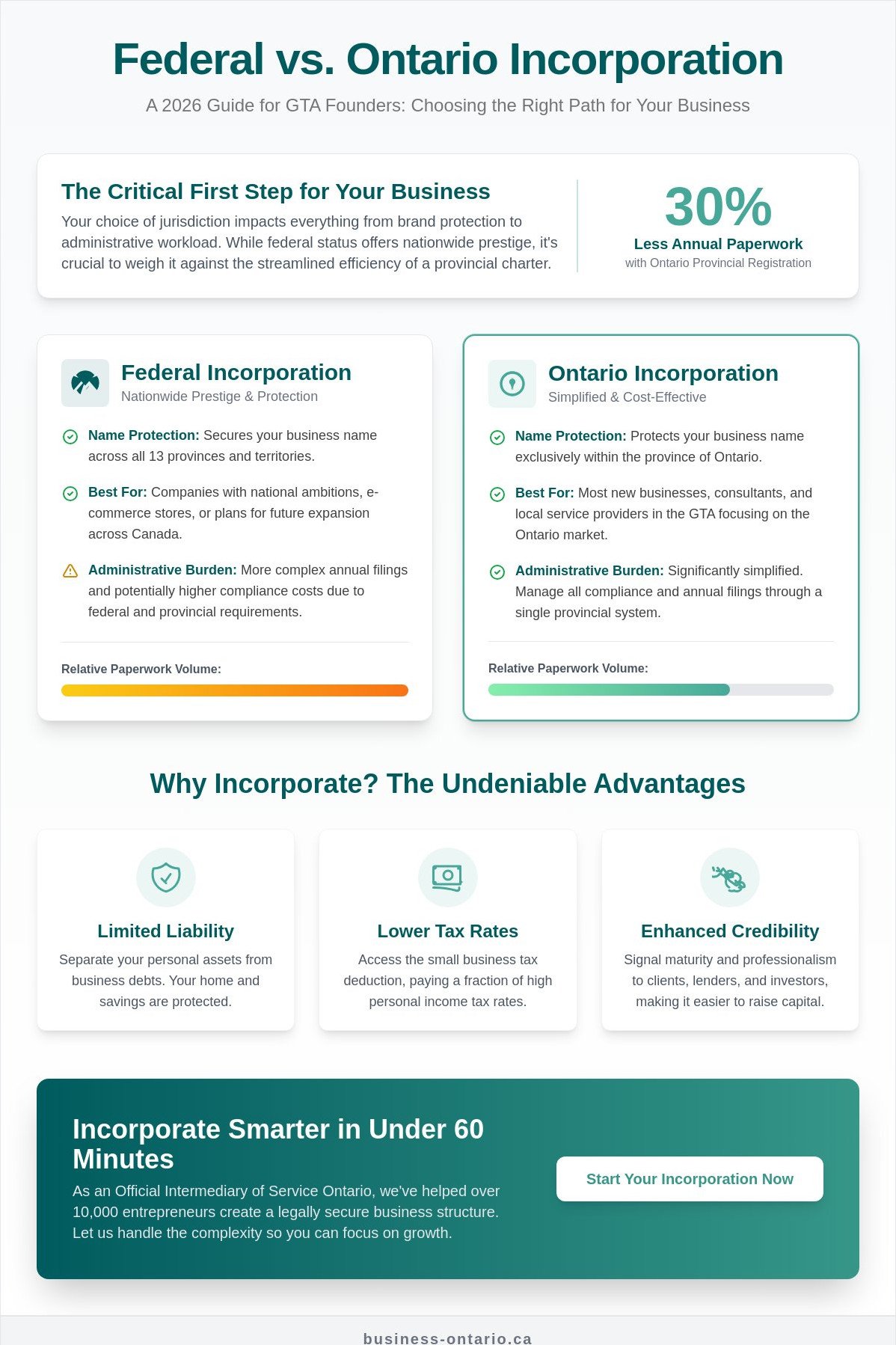 Federal vs. Provincial Incorporation in Canada: 2026 Guide for North York & GTA Founders