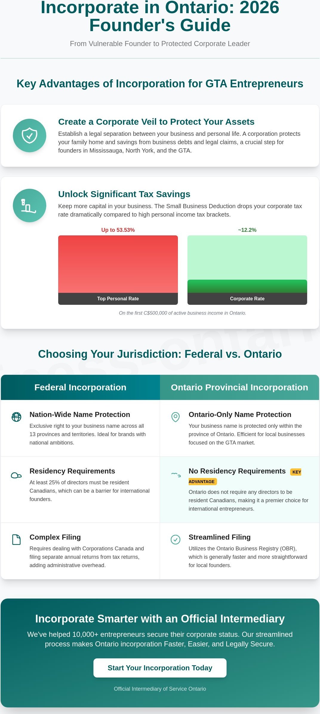 How to Incorporate a Business in Ontario: 2026 Guide for GTA Founders