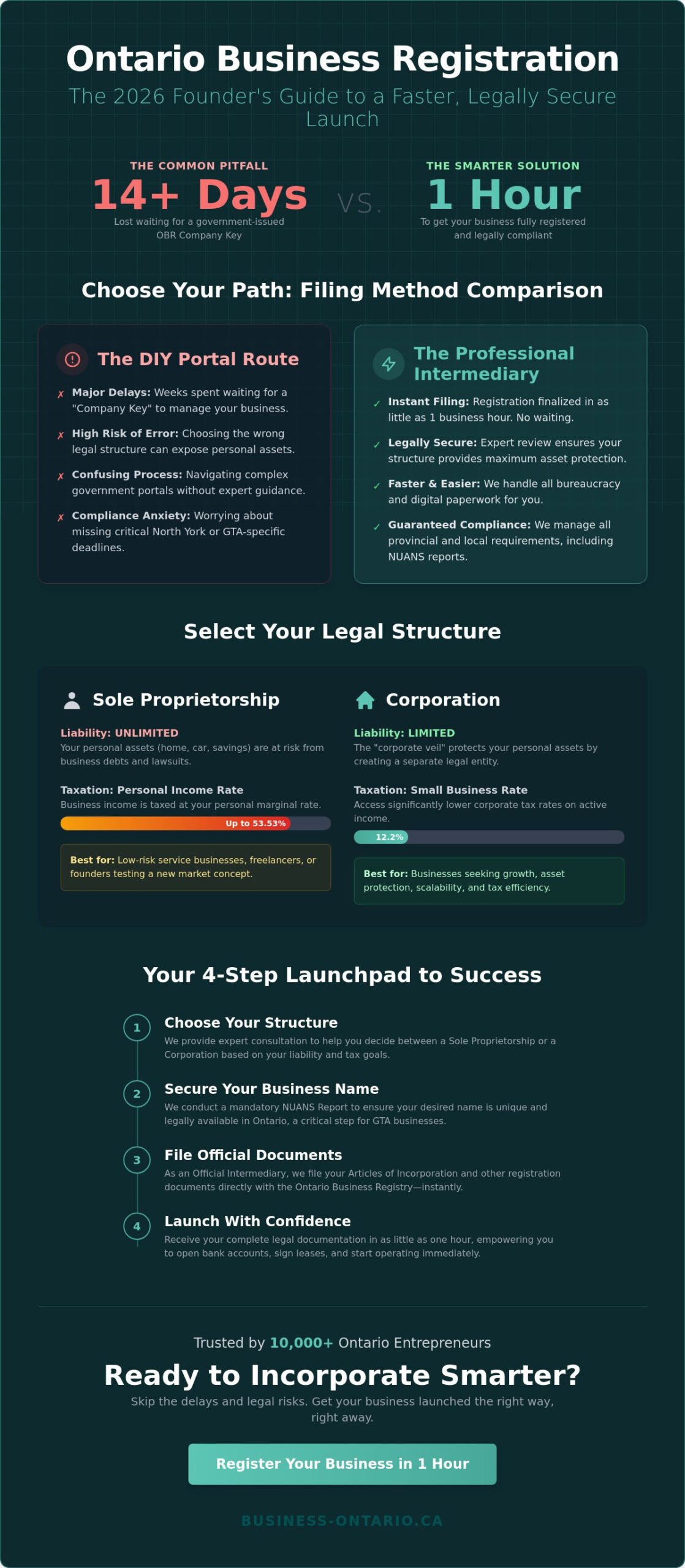 Ontario Business Registration: 2026 Comparison Guide for North York & GTA Founders