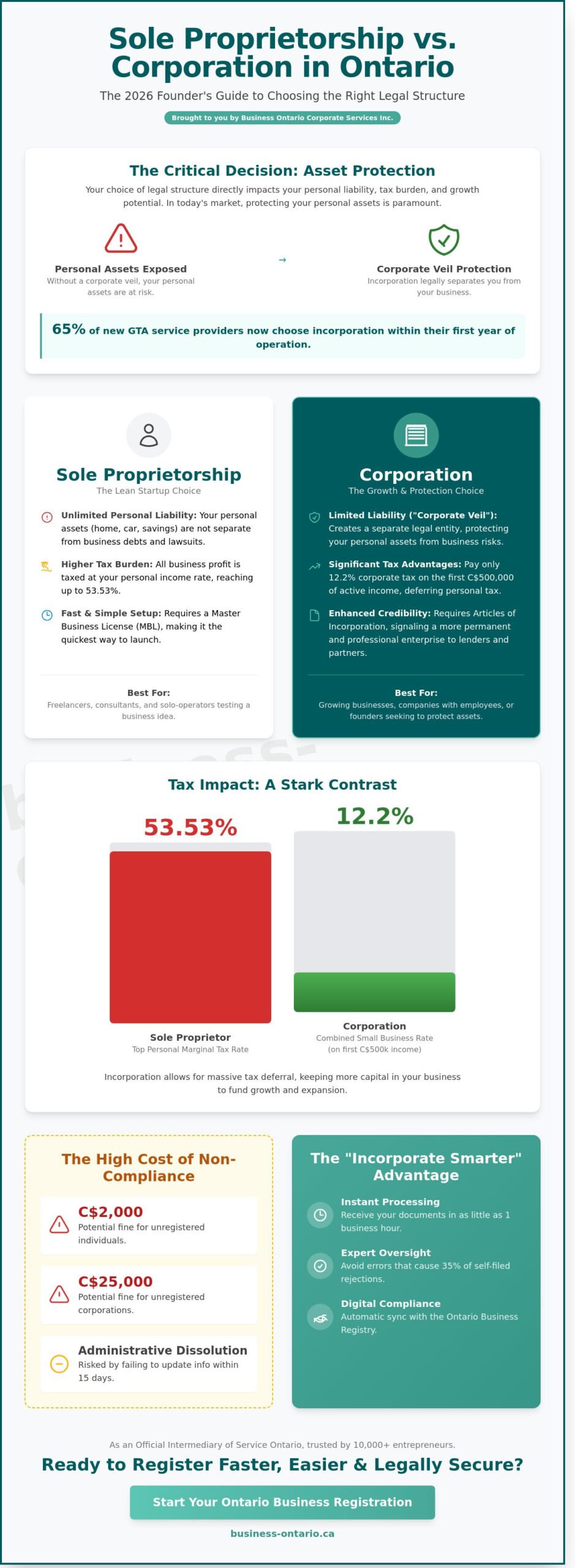 Ontario Canada Business Registration: 2026 Guide