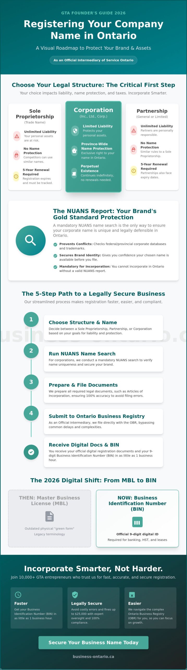 Register Company Name Ontario: The 2026 Guide for North York & GTA Founders