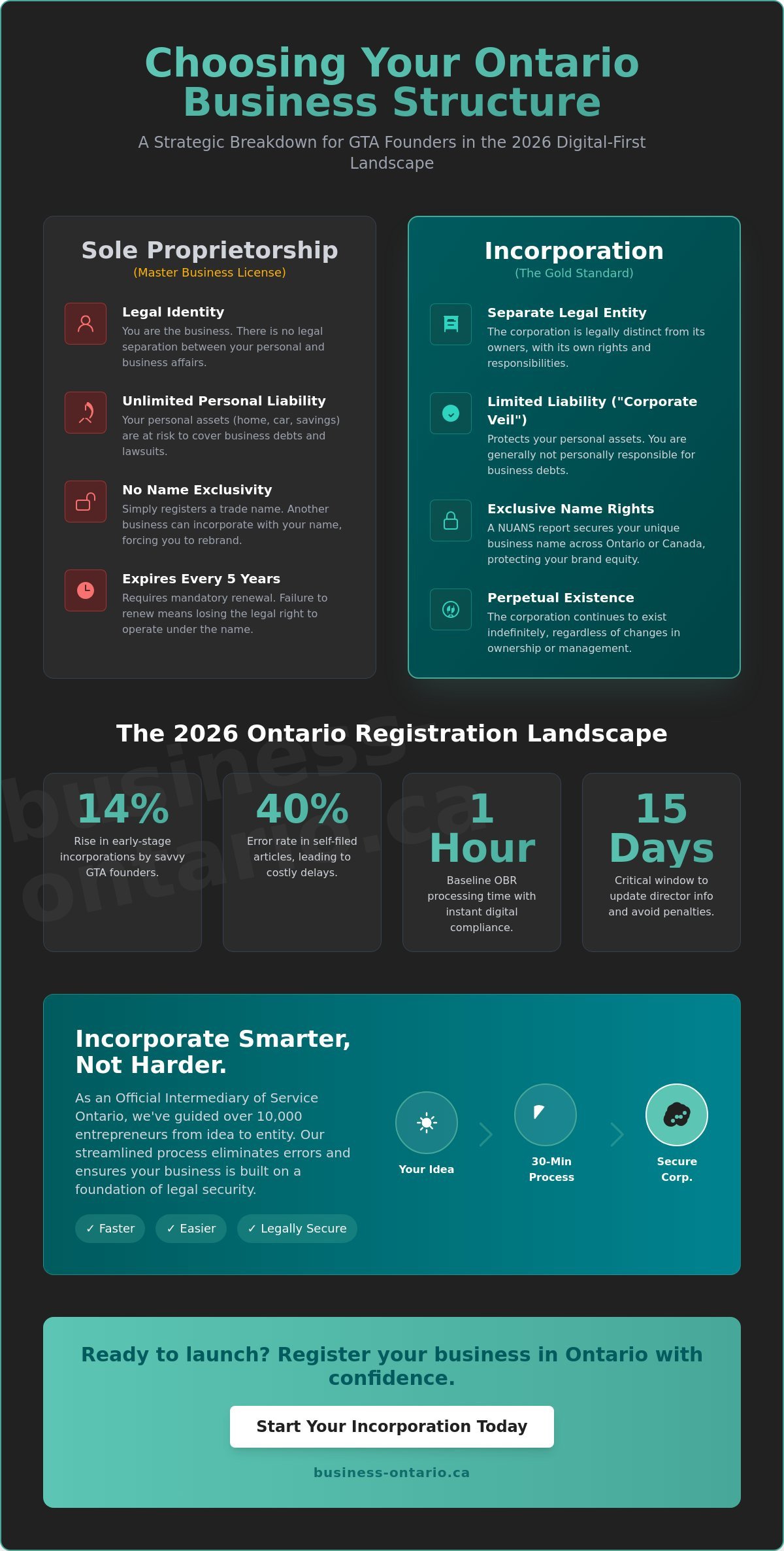 Register a Business in Ontario: 2026 Trends and GTA Founder's Guide