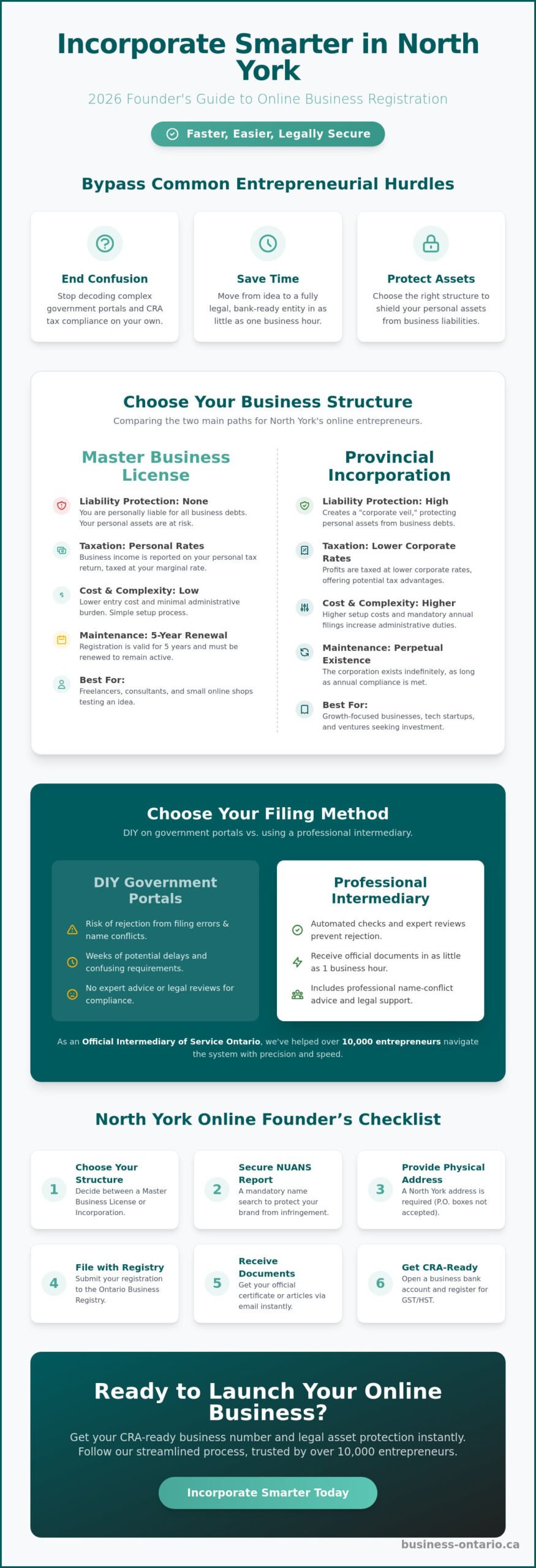 Registration for Online Business in North York: The 2026 Buying Guide