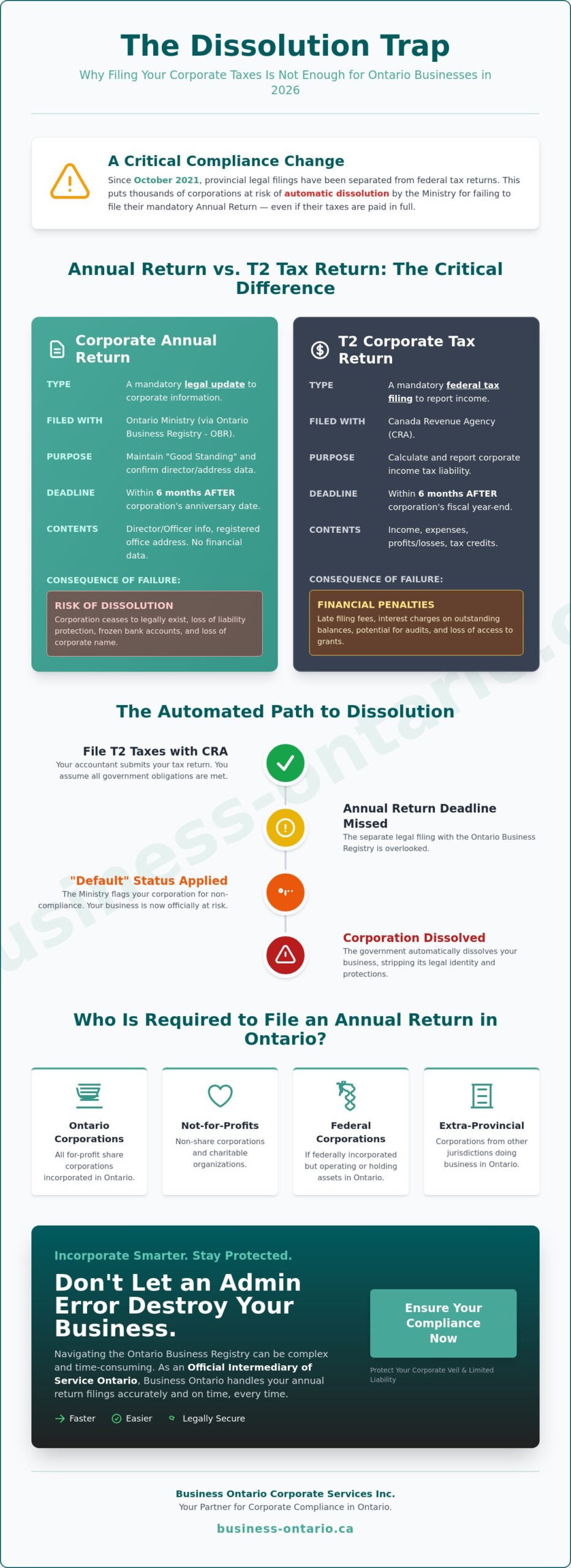 Corporate Annual Return Filing Service Oakville: 2026 Compliance Guide
