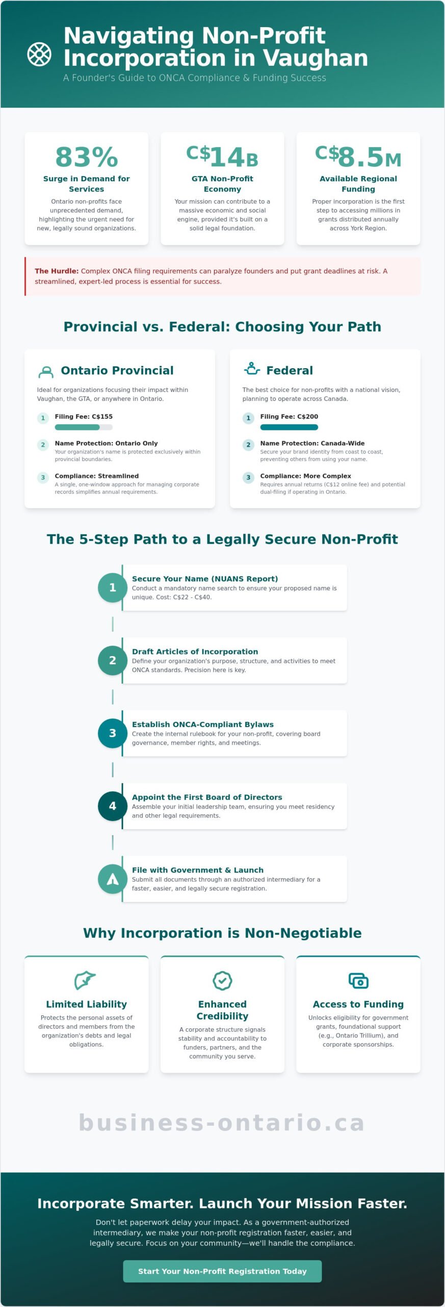 Non-Profit Incorporation Services Vaughan: The 2026 Founder’s Guide