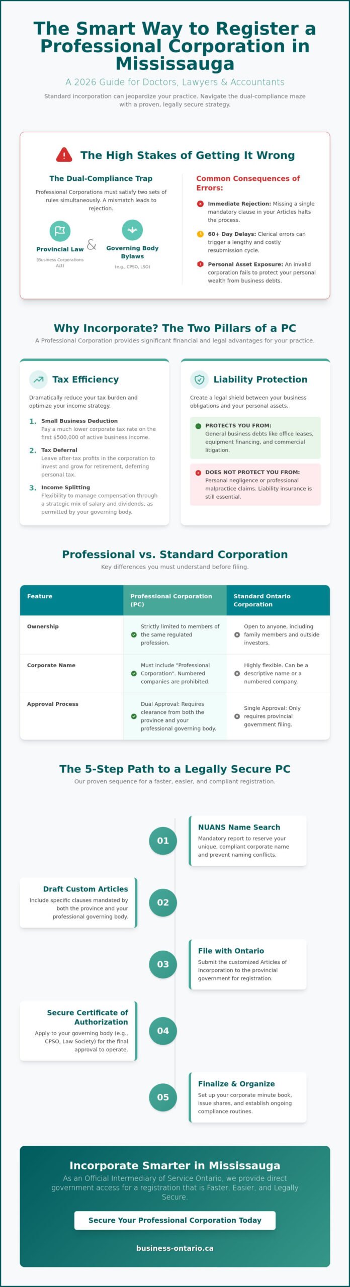 Professional Corporation Registration Mississauga: The 2026 Founder's Guide