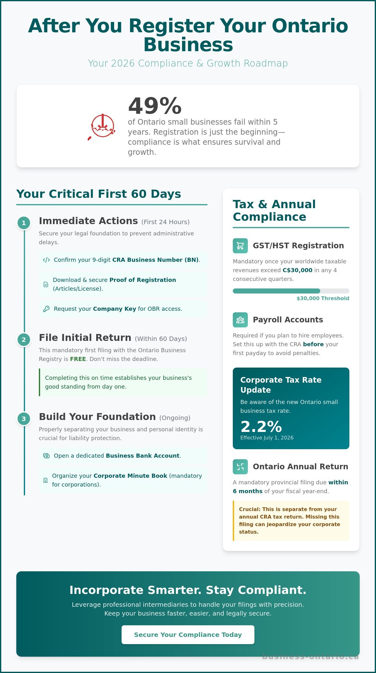 What to Do After Registering a Business in Ontario: The 2026 Post-Launch Checklist